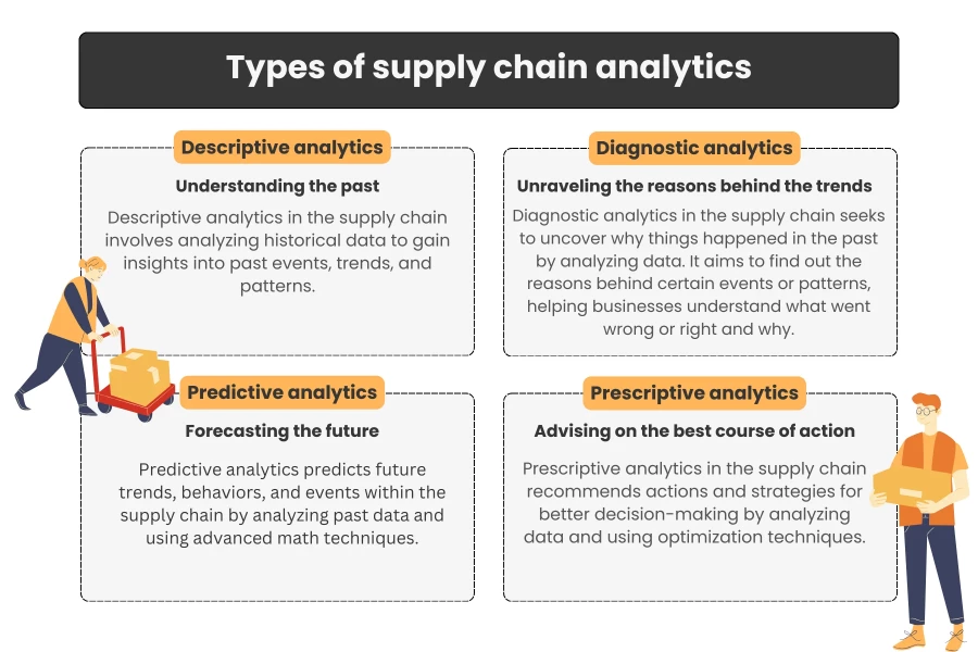 Analysing data brings the following benefits for supply chain