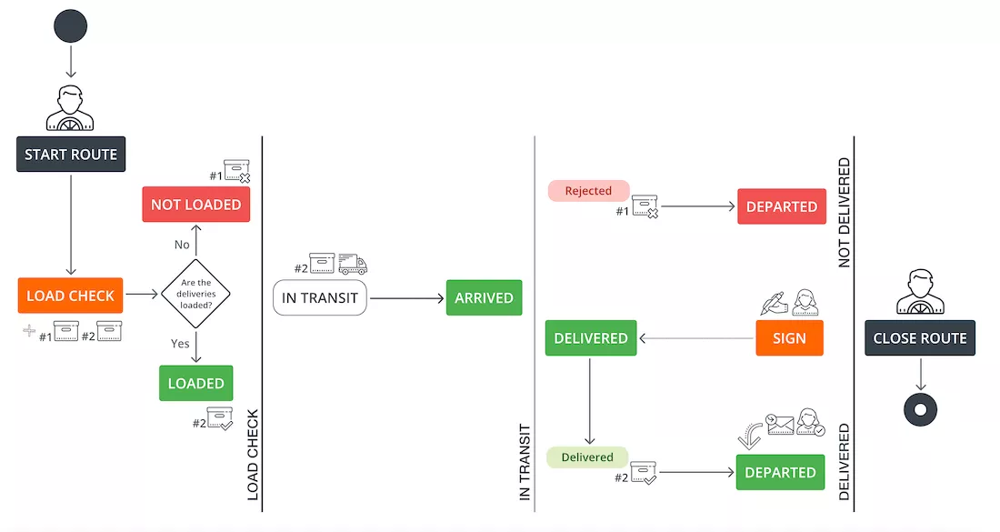 3 Workflow Process With ePOD