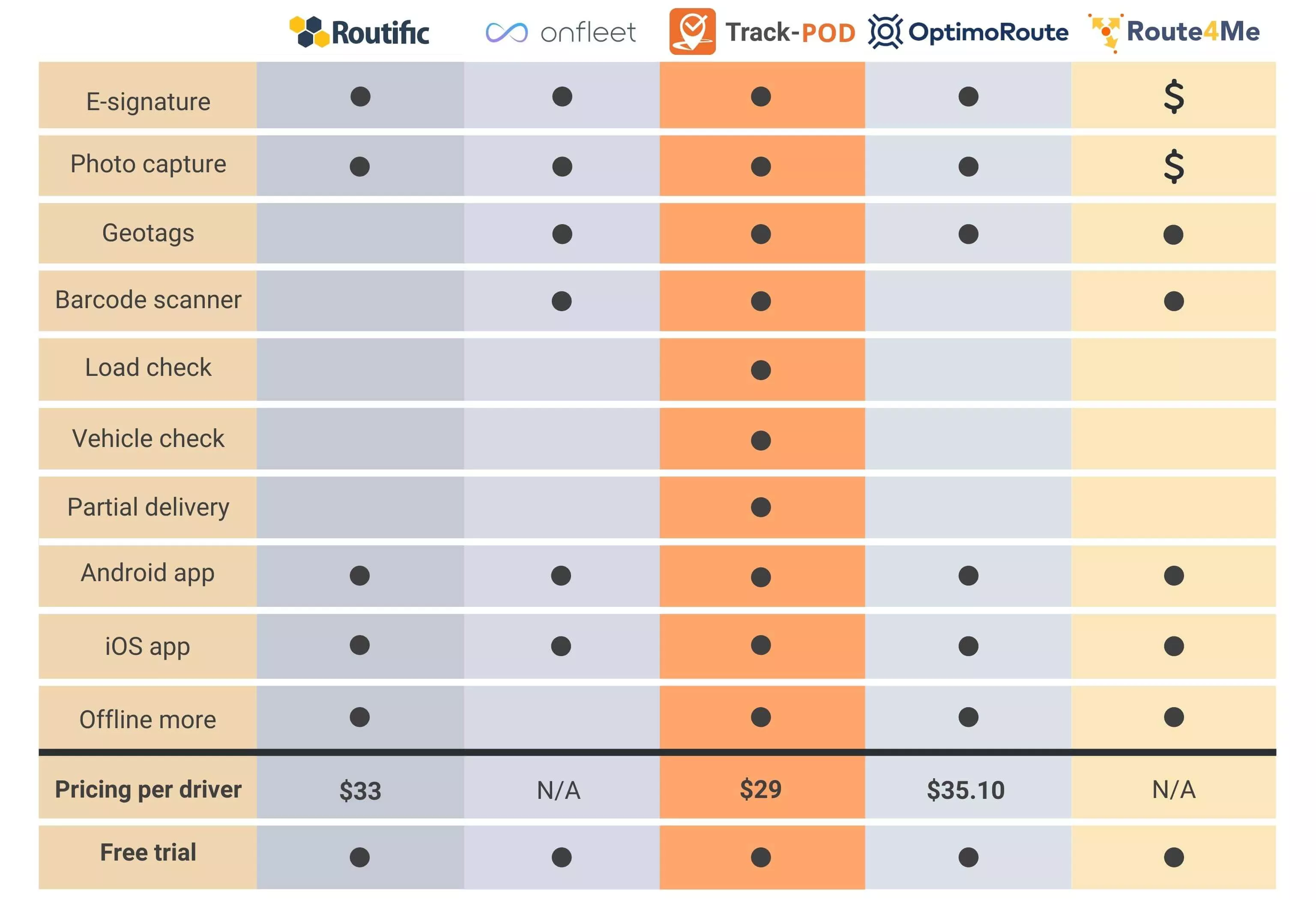 Paperless applications for delivery drivers 2