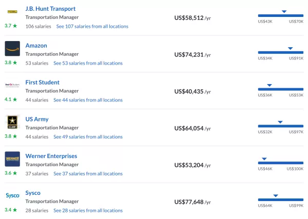 Transportation Manager Salary