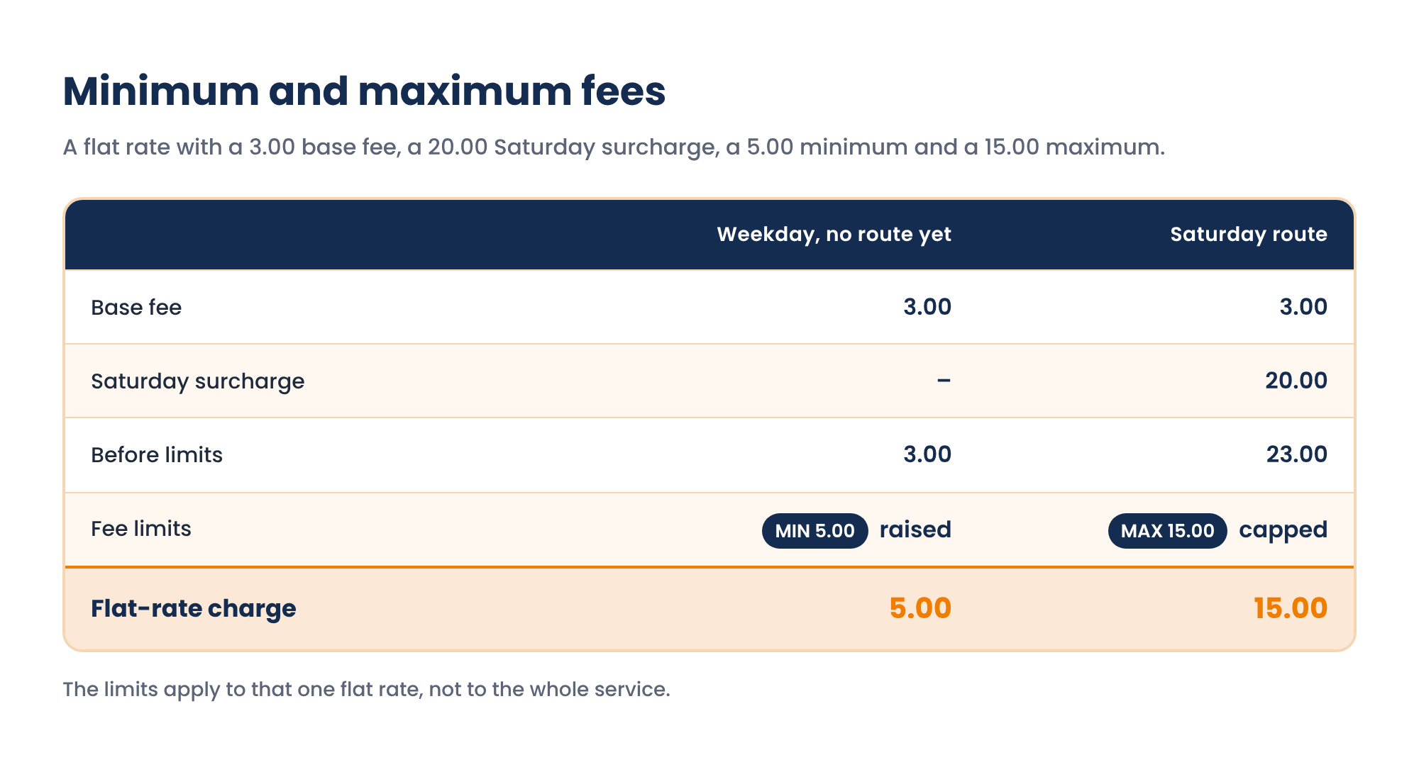 flat rate fee limits