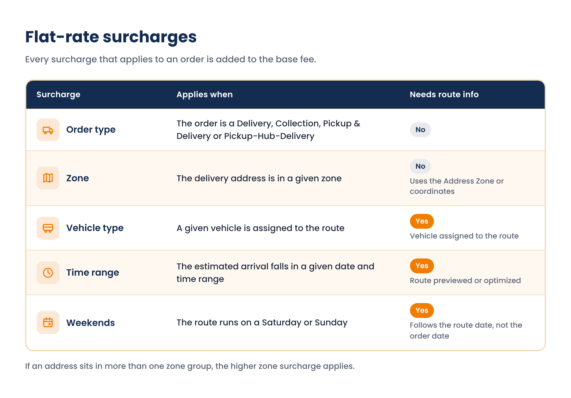 flat rate surcharges