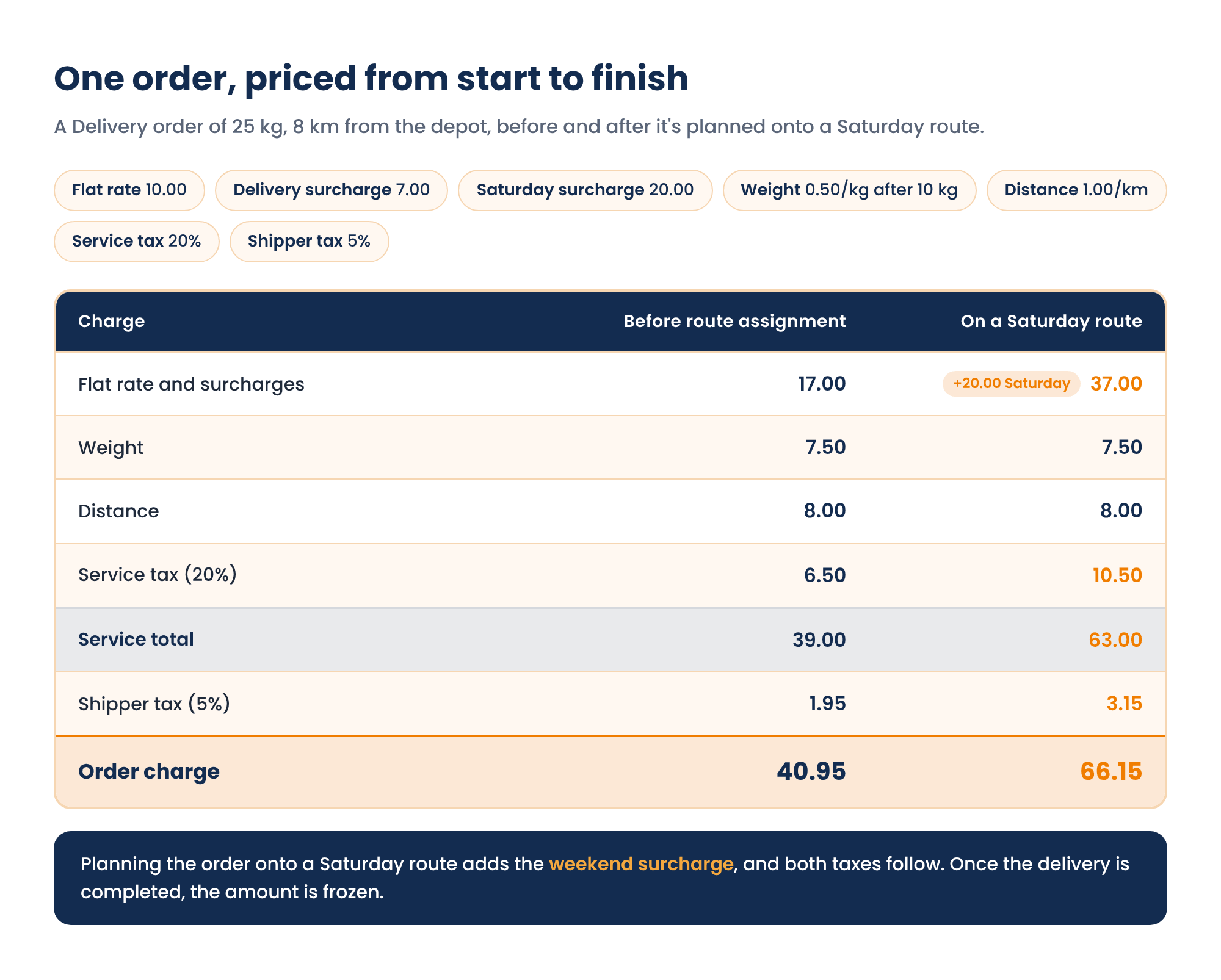 full charge calculation