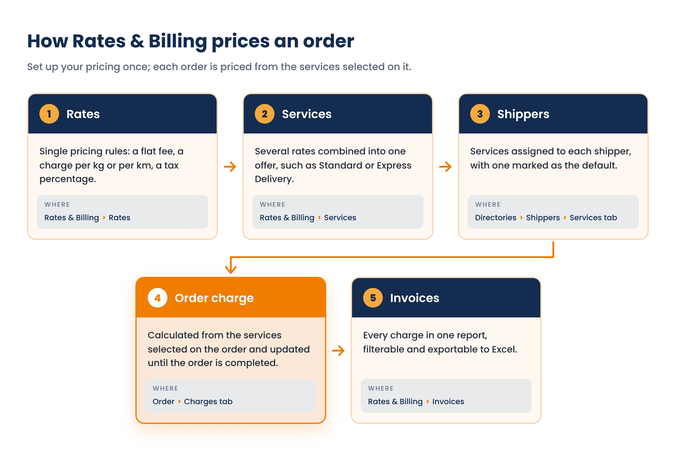 rates billing how it works