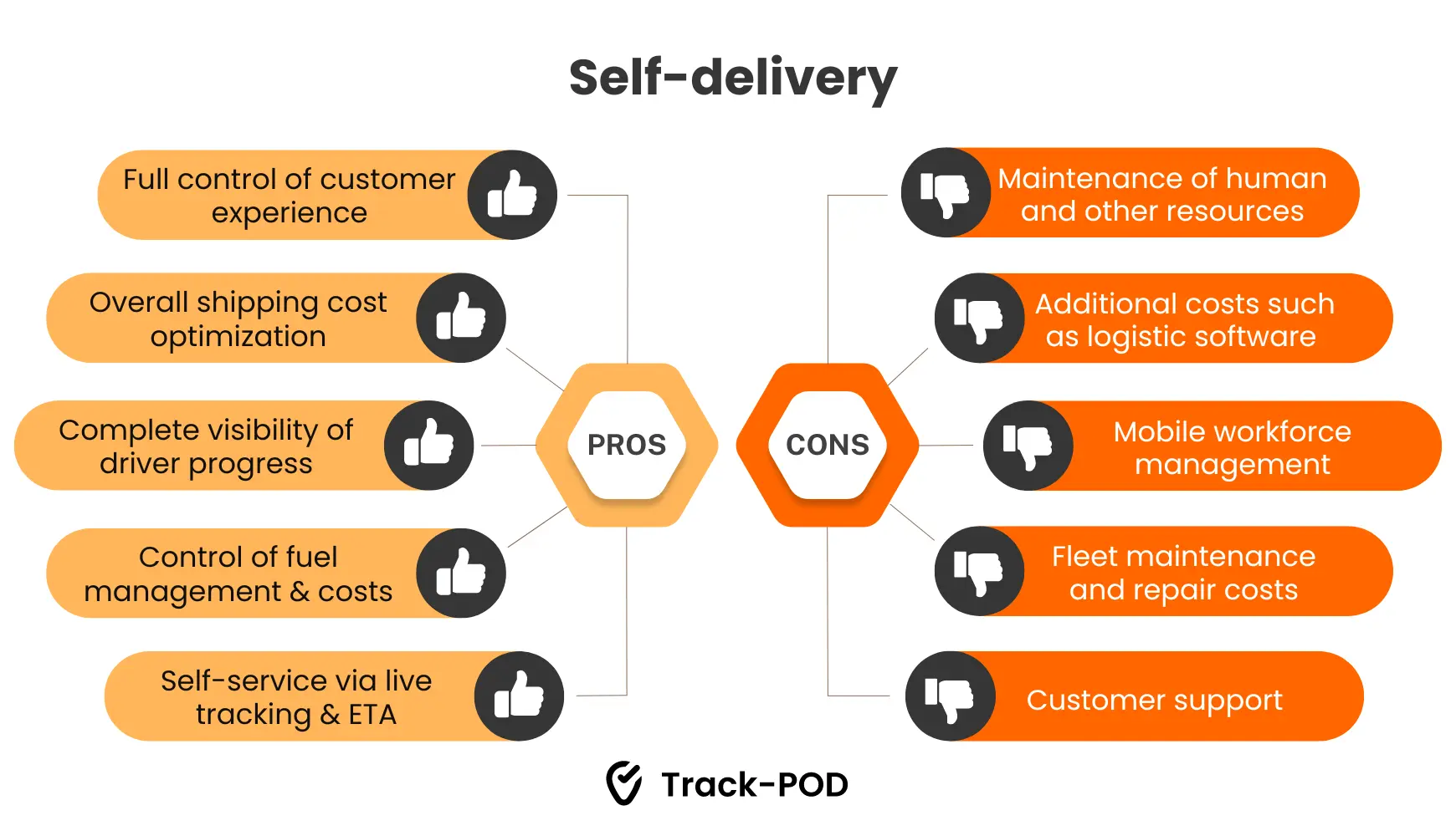 pros and cons of self-delivery