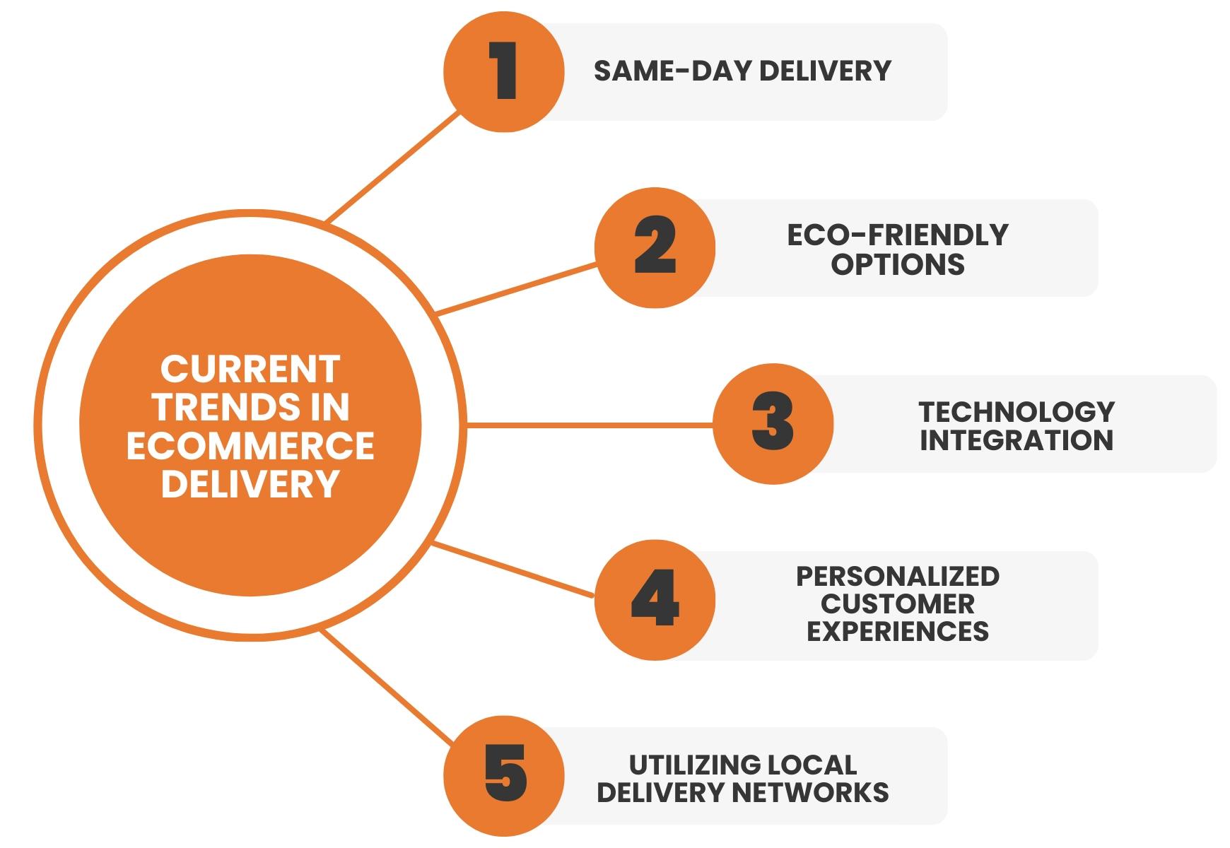 trends in ecommerce delivery