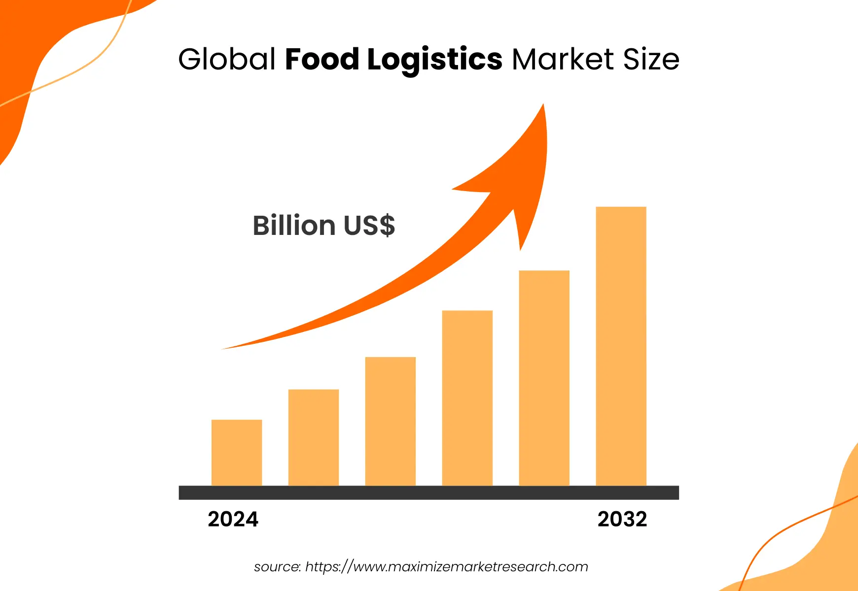 food logistics market size