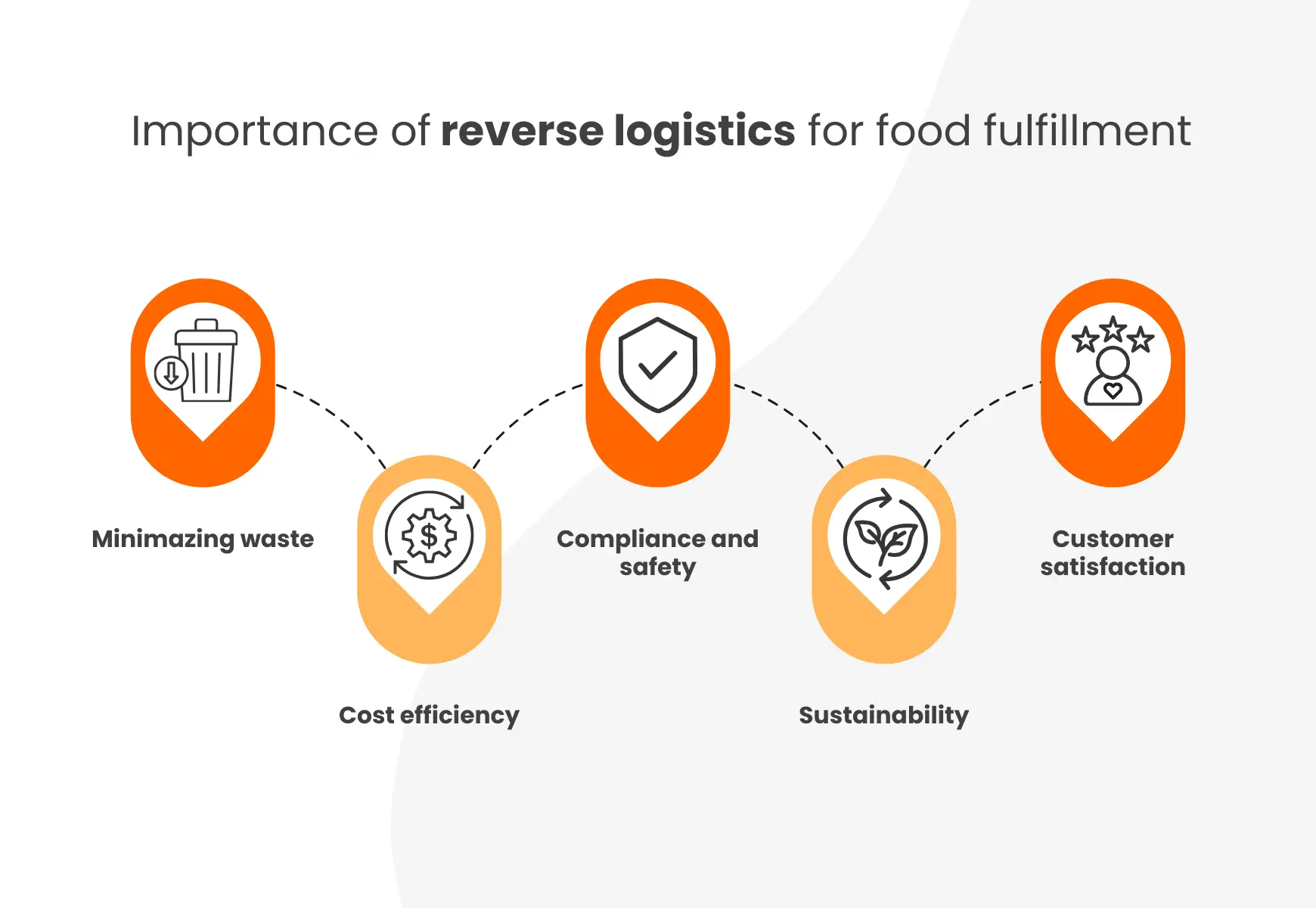 reverse logistics for food fulfillment