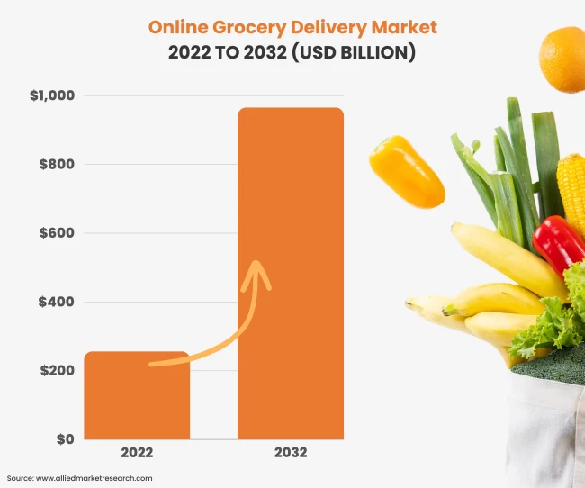 online grocery delivery market growth 