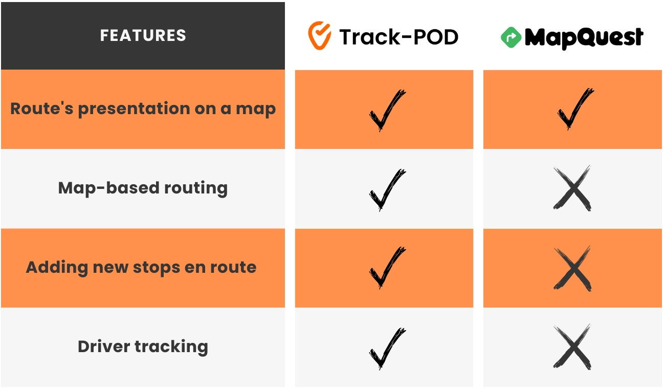 Track-POD vs Map Quest Functionality Comparison