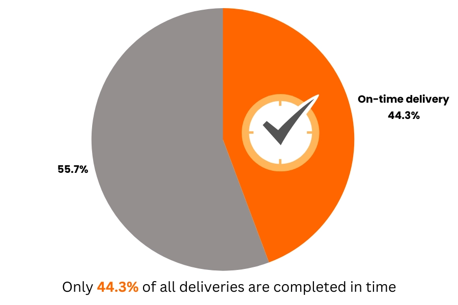 Our data research shows that only 44.3% of all deliveries are completed in time.