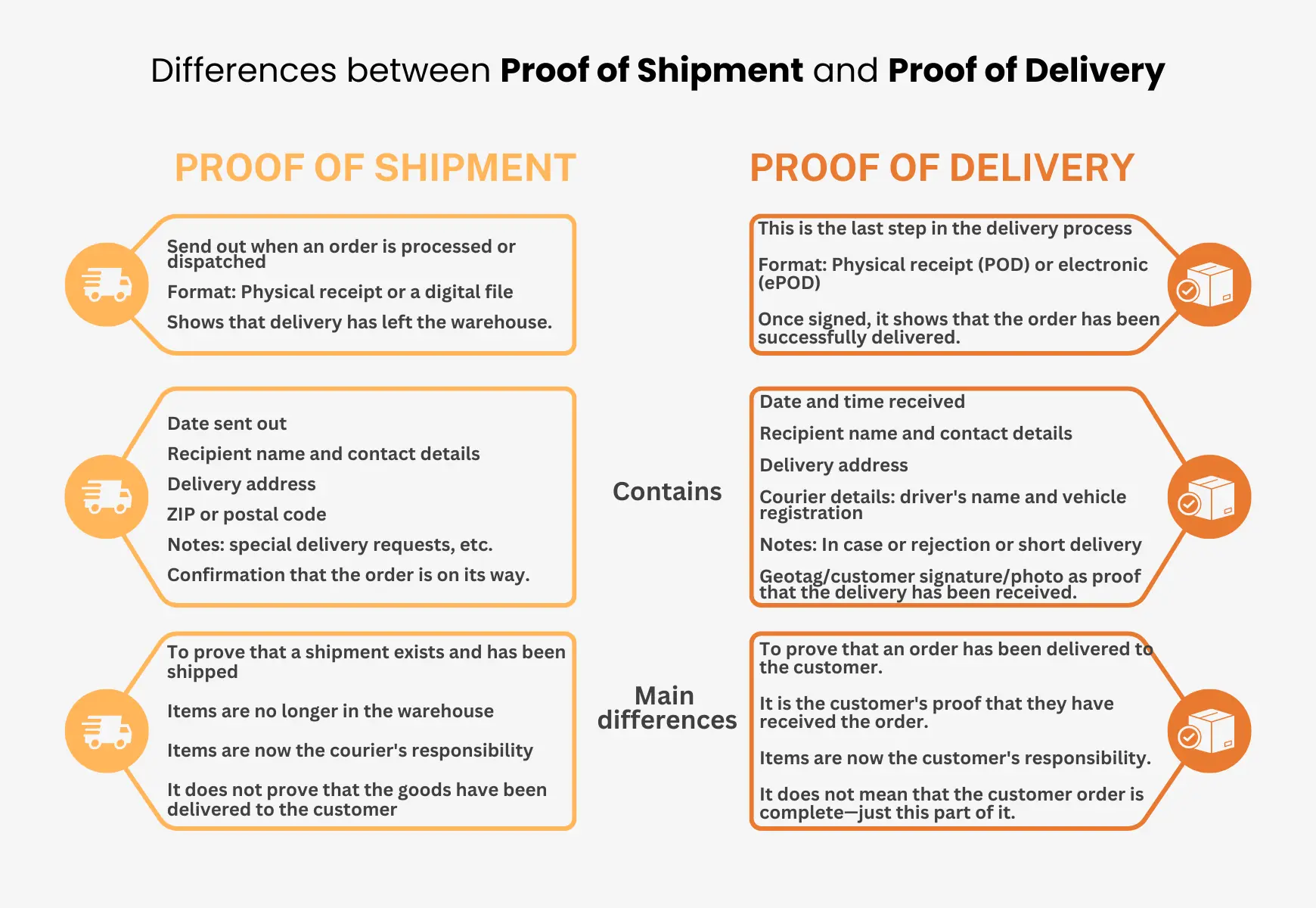 differences between proof of shipment and proof of delivery