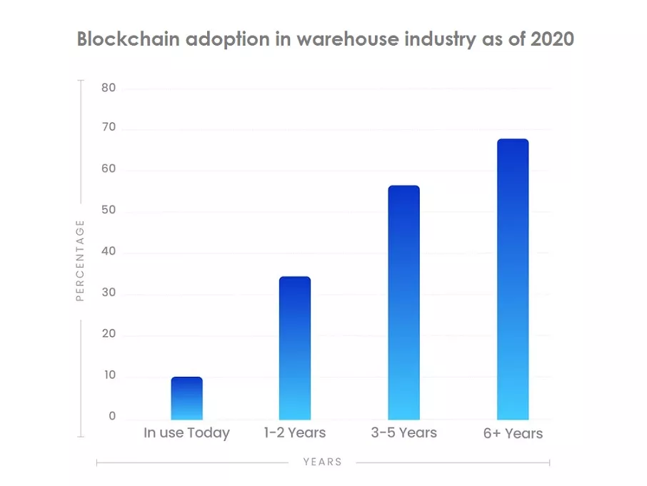 blockchain adoption warehouse