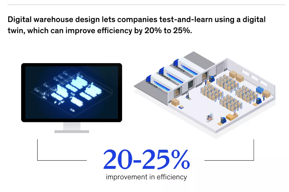 digital warehouse design