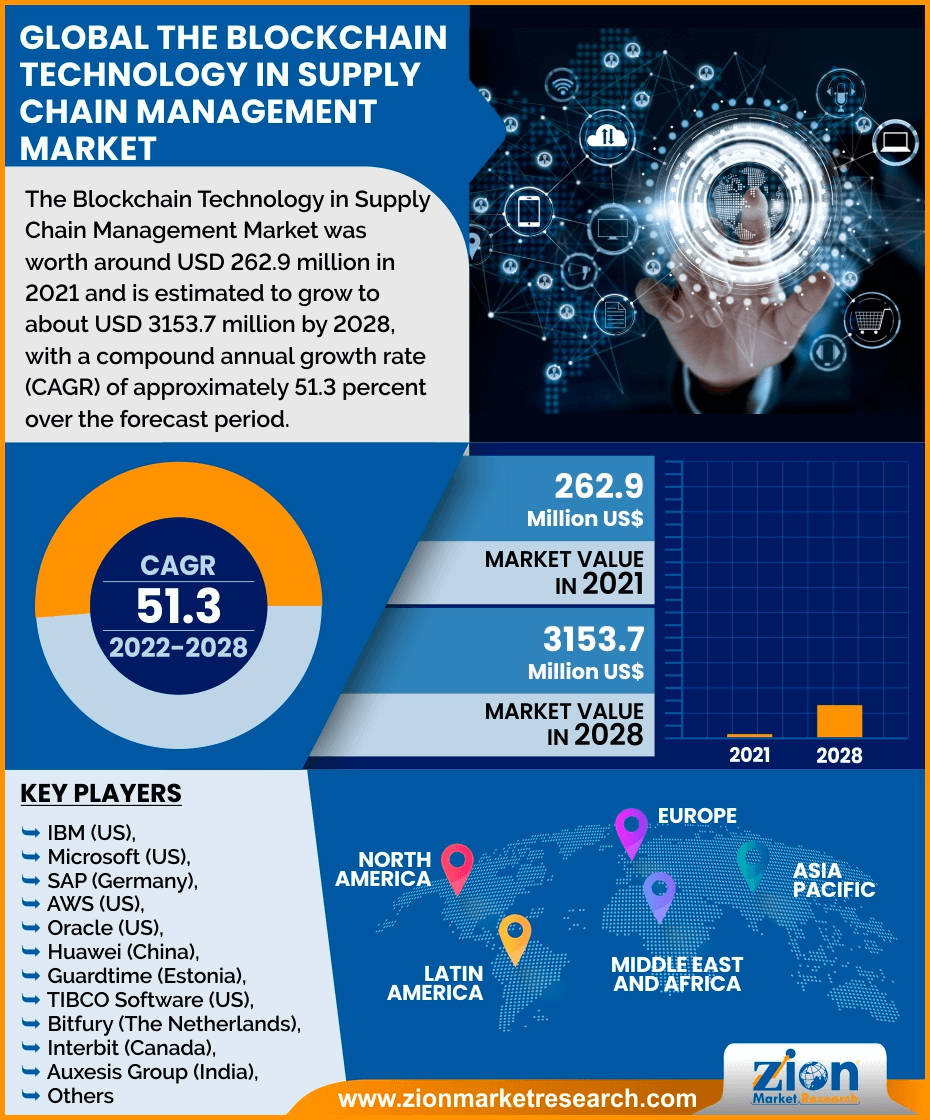 blockchain infographic