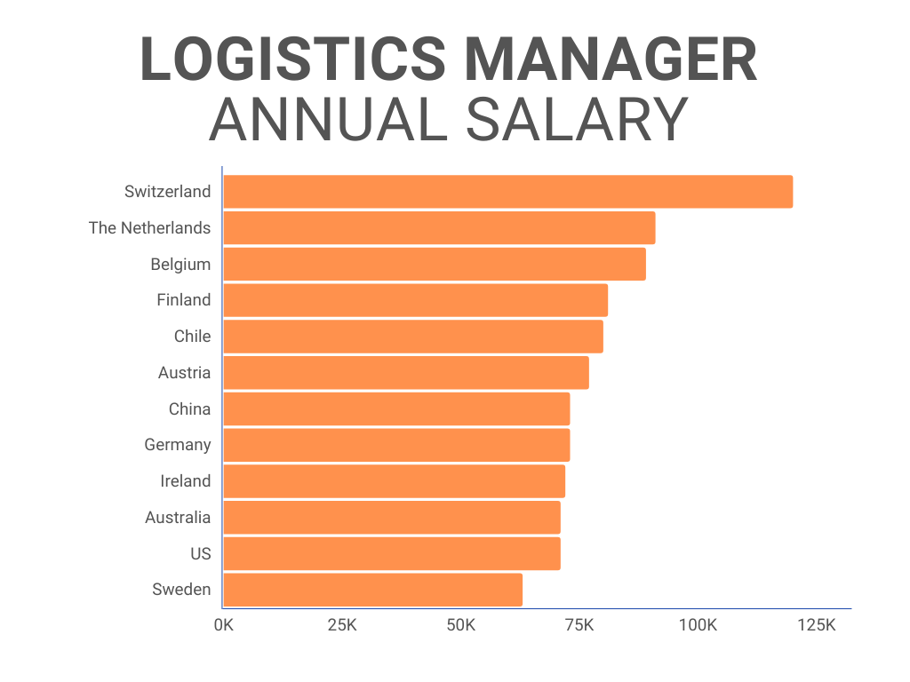 Transportation Distribution And Logistics Salary Transport 