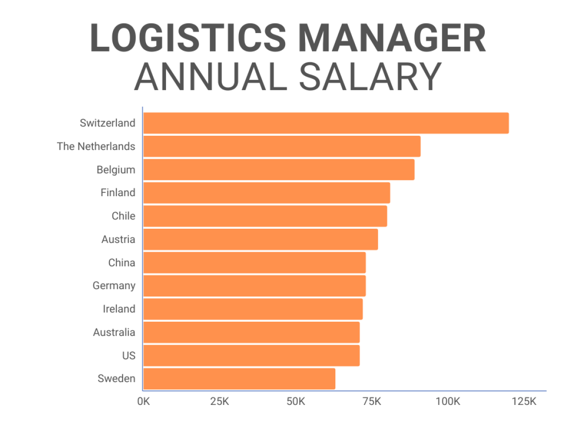 Logistics Manager Salary Best Countries Track POD