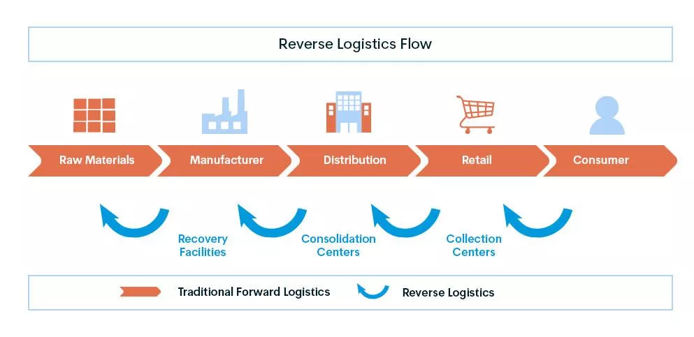 reverse logistics flow