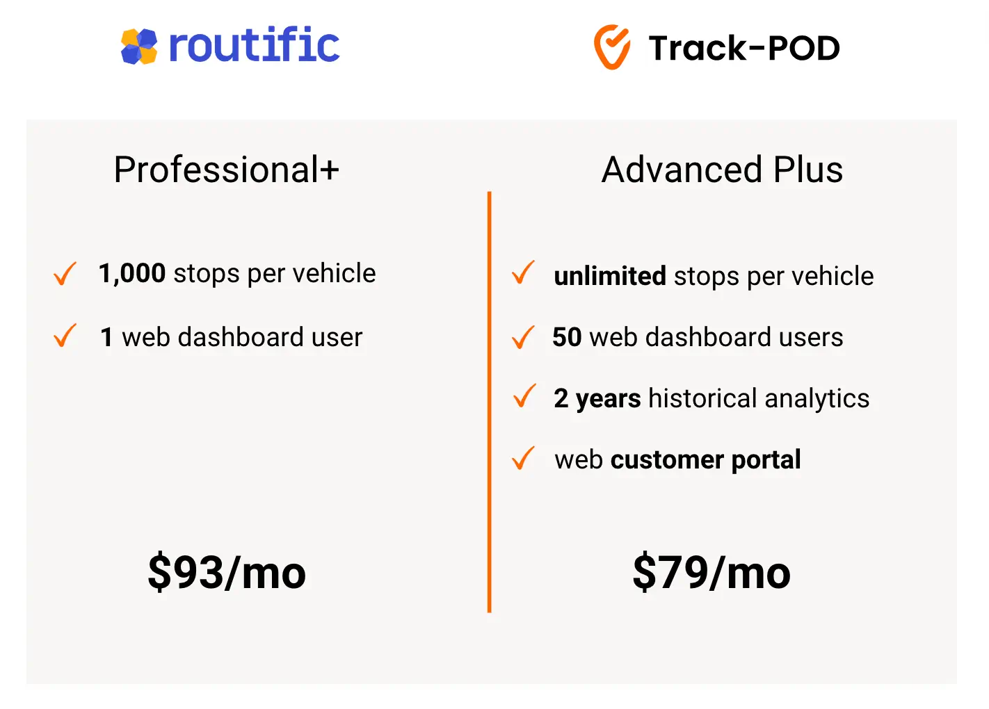 Routific Pricing vs Track-POD 