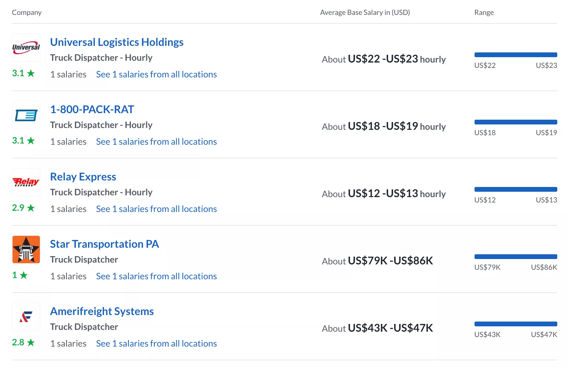 truck dispatcher hourly salary by company